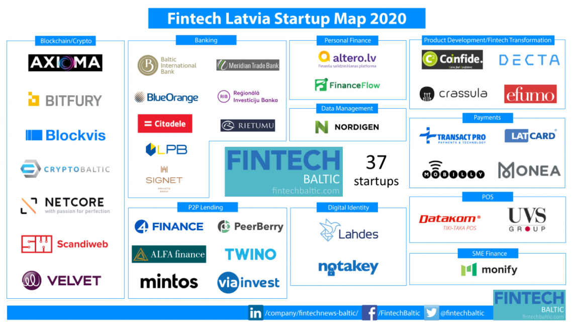 Altero ierindojas Latvijas fintech startup 2020. gada sarakstā