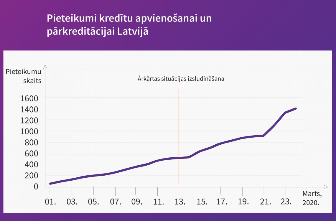 Pieaudzis pieprasījums pēc kredītu apvienošanas un pārkreditācijas
